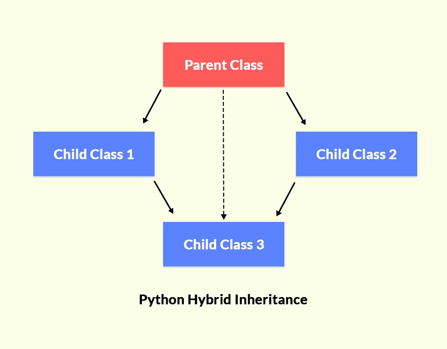Hybrid Inheritance Syntax In Python