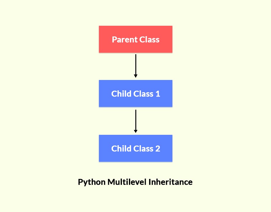 python class inheritance assignment