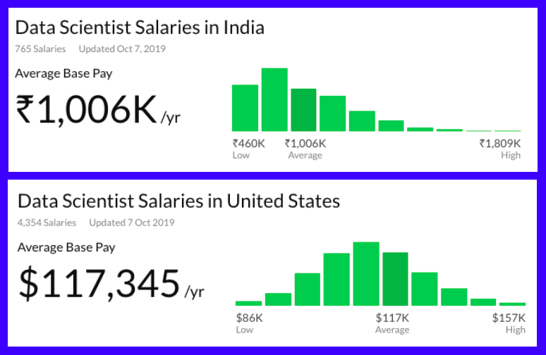 Data Scientist Salaries