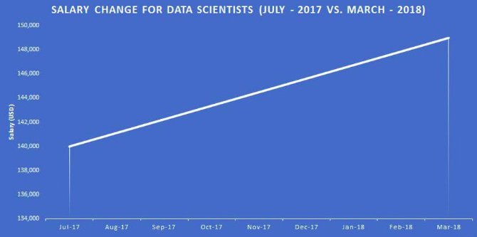 Data Scientist can make