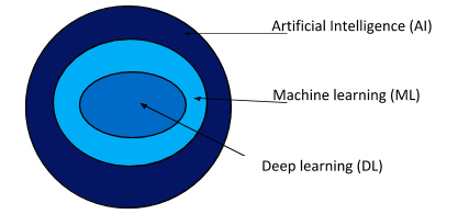 AI, ML and deep learning