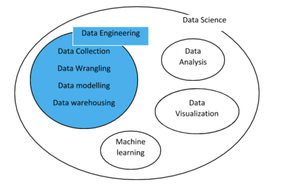 Data engineering