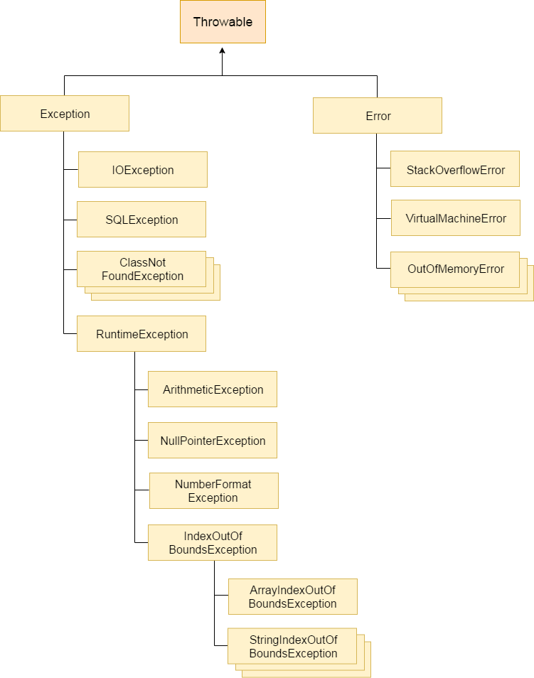 Java exception class hierarchy