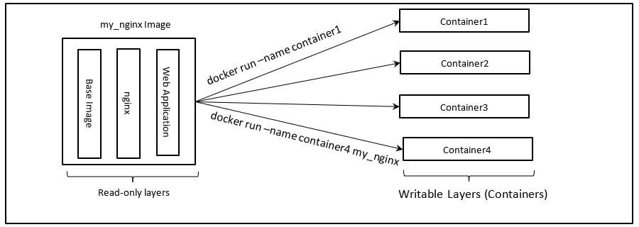 What are Docker Images