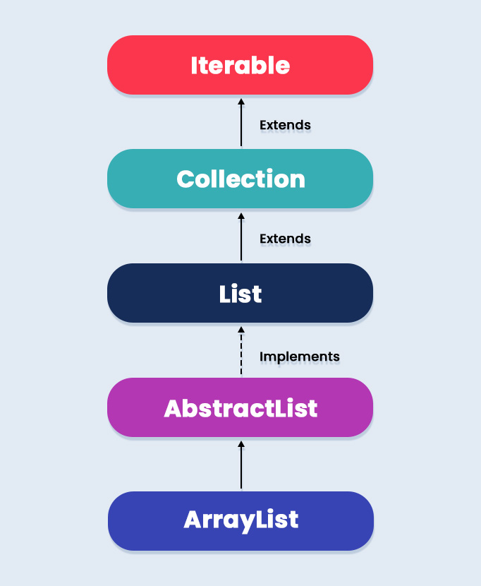 Hierarchy of ArrayList