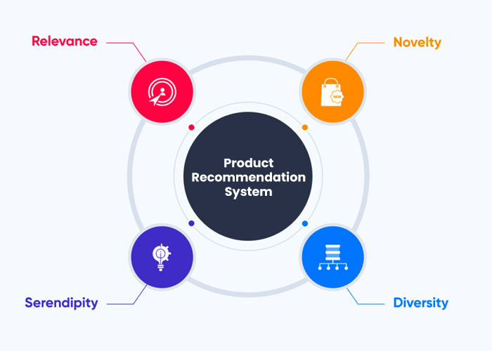  Product Recommendation System