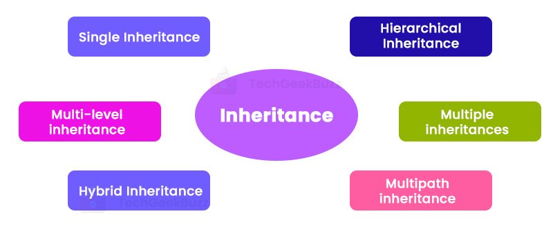 Types of inheritance