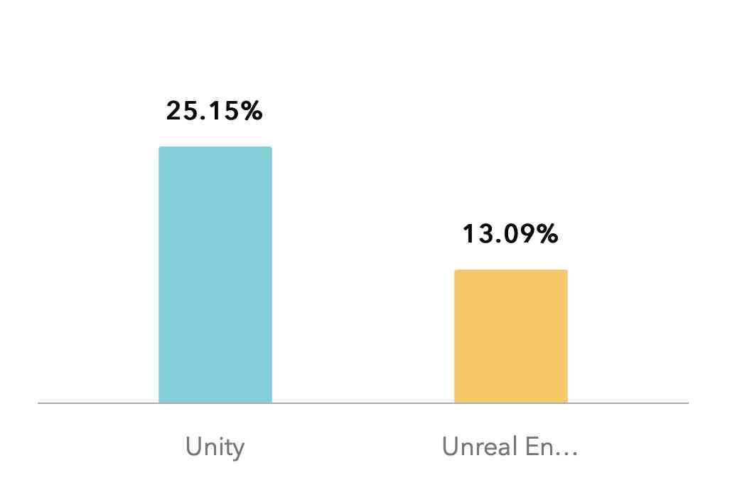 Unity vs Unreal Engine Market Value