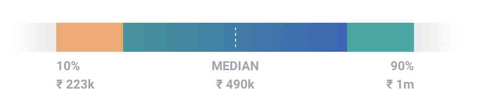 Data Analyst Median Salary India