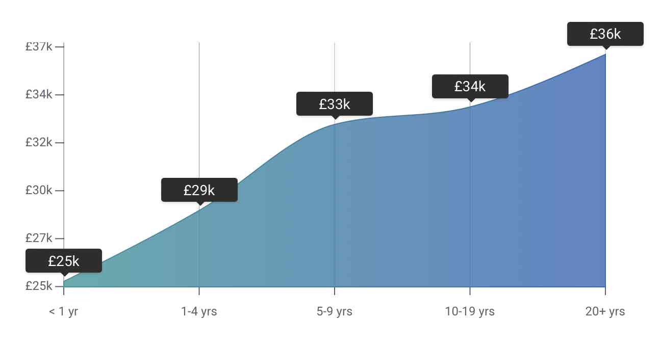 Data Analyst Salary Freshers And Experienced 