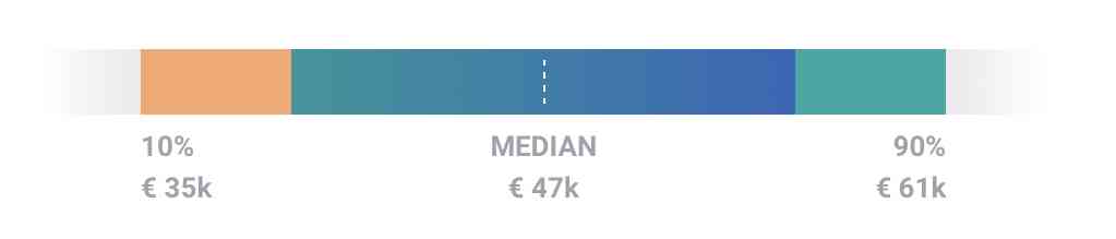 Data Analyst Median Salary Germany