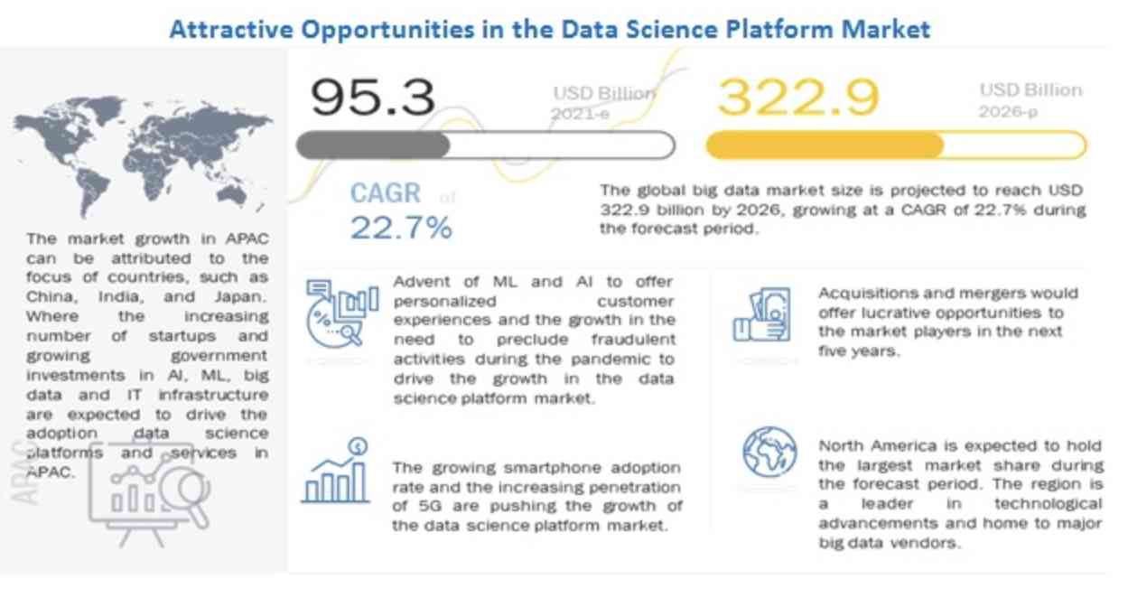 Attractive opportunities in Data Science platform market 