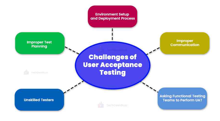 Challenges of UAT