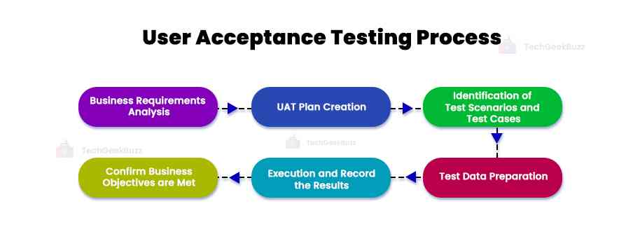 User Acceptance Testing Process