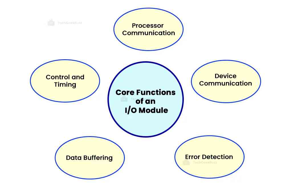 Core Functions of an I/O Module
