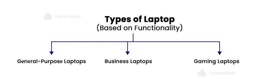 Typеs of Laptop Basеd on Functionality