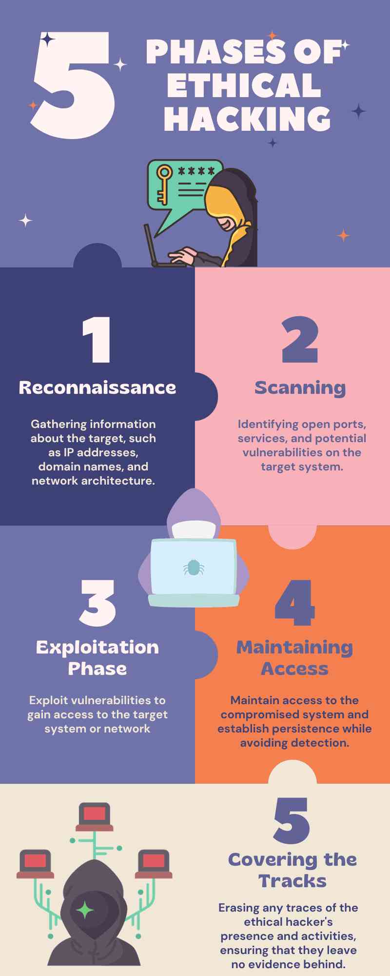 5 Different Phases of Ethical Hacking